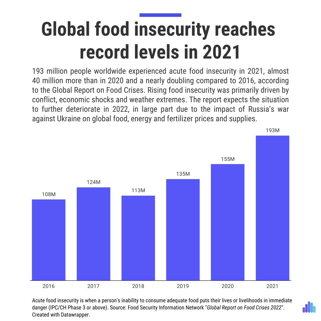 Global Food Insecurity Reaches Record Levels in 2021