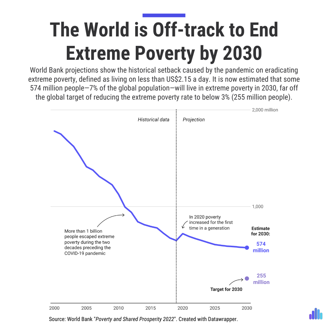 The World is Off-track to End Extreme Poverty by 2030