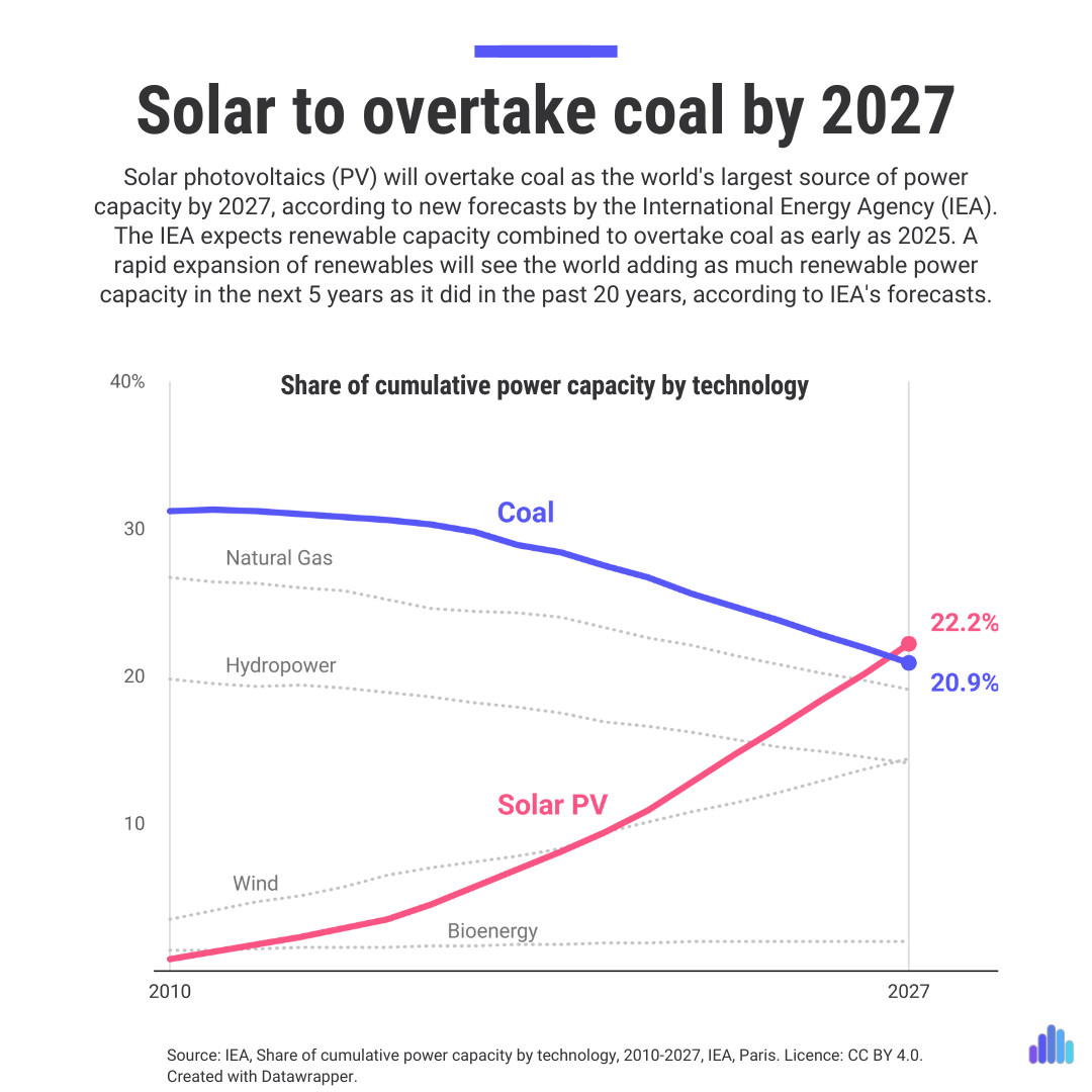 Solar to overtake coal by 2027