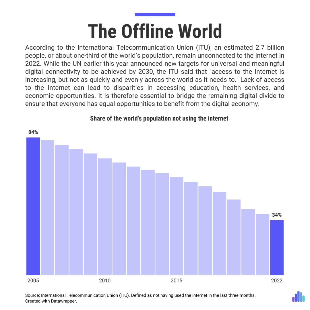 The Offline World