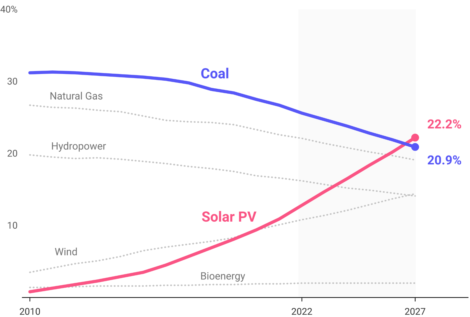 Solar to Overtake Coal by 2027