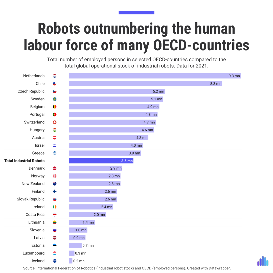 Robots outnumbering the human labour force of many OECD-countries