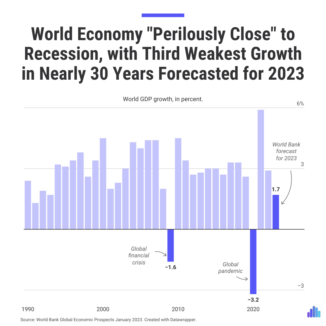World Economy “Perilously Close” to Recession
