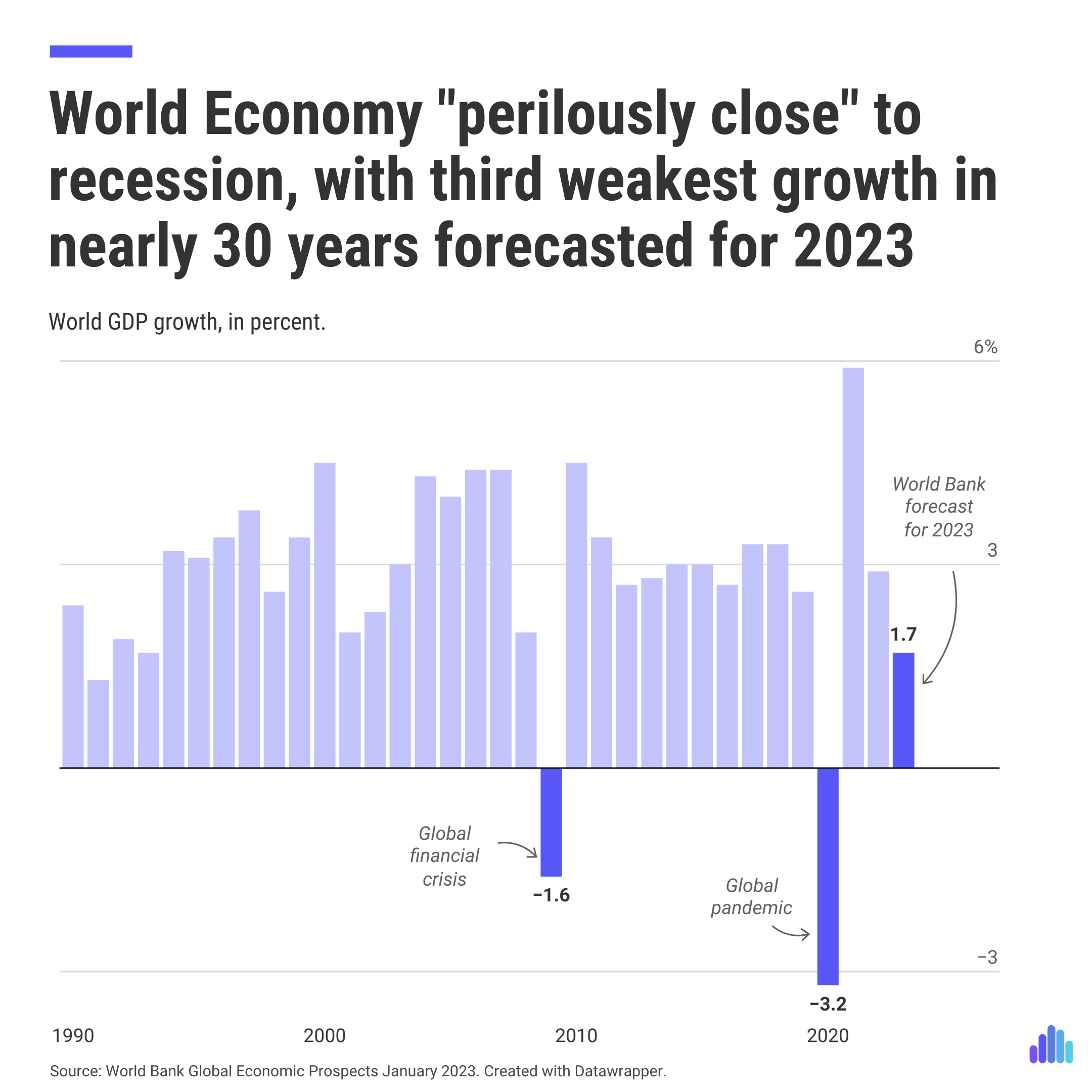 World Economy "Perilously Close" to Recession