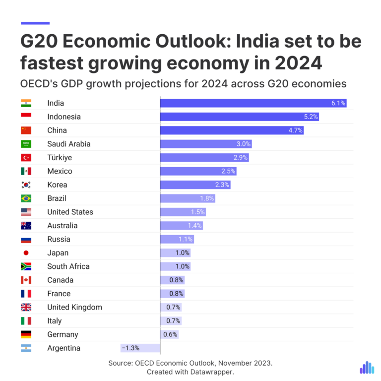 India Set to Be Fastest Growing G20 Economy in 2024