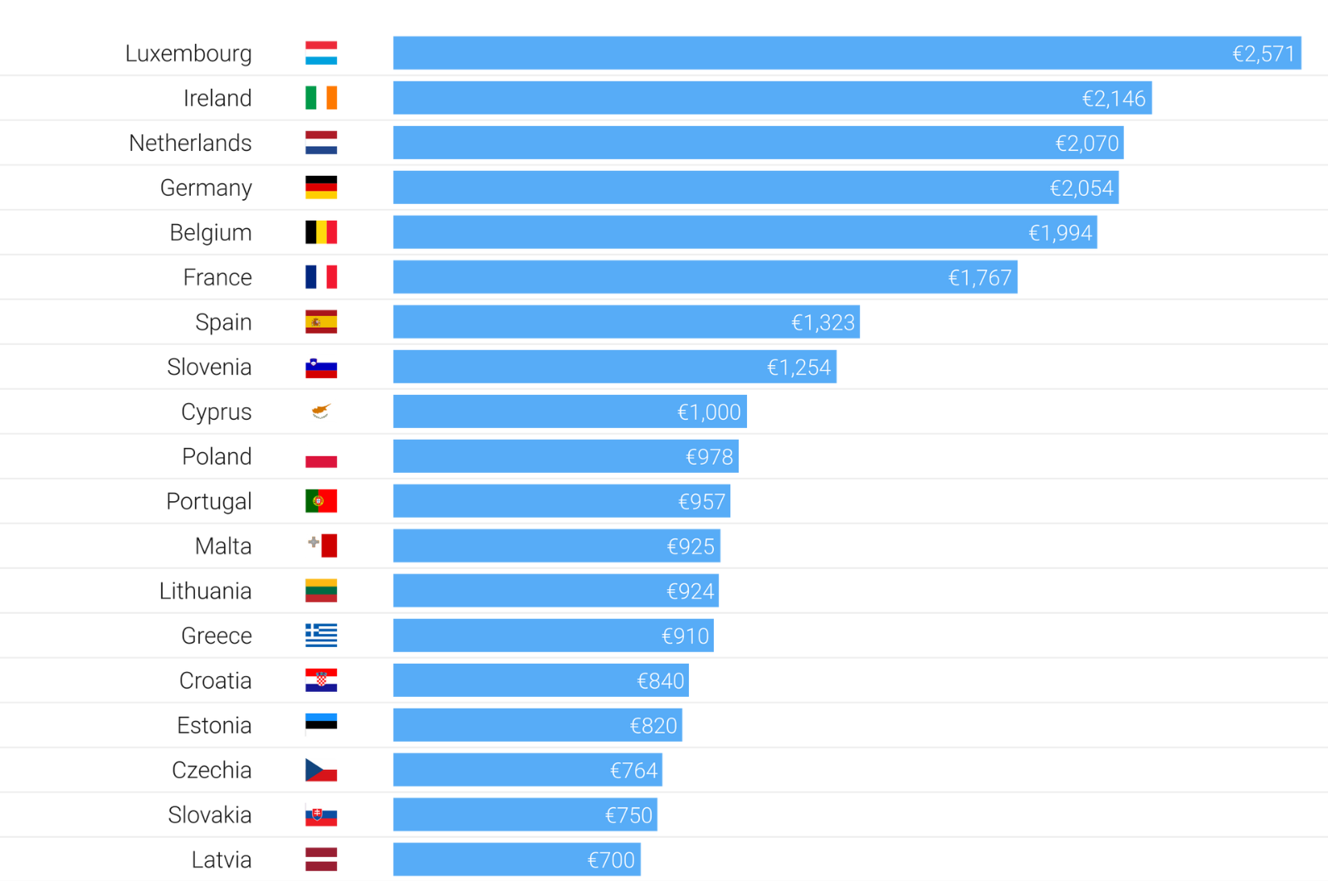 Minimum Wage Levels in the EU 2024