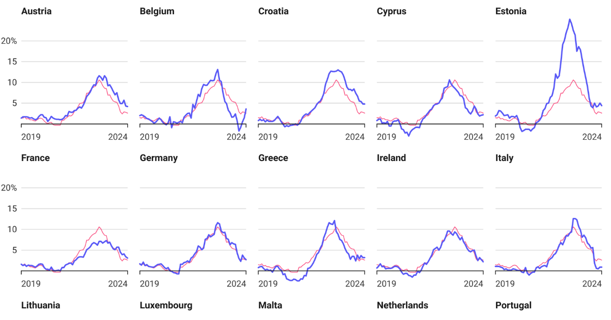 Eurozone Inflation Falls to 2.6% in February