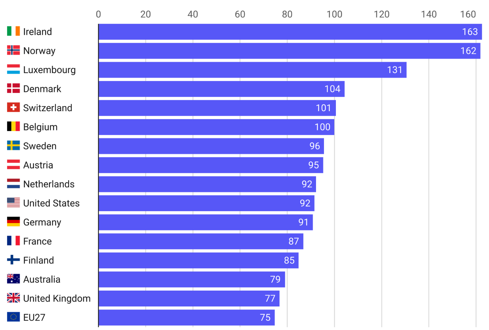 Highest and Lowest Productivity Levels in OECD-countries in 2022