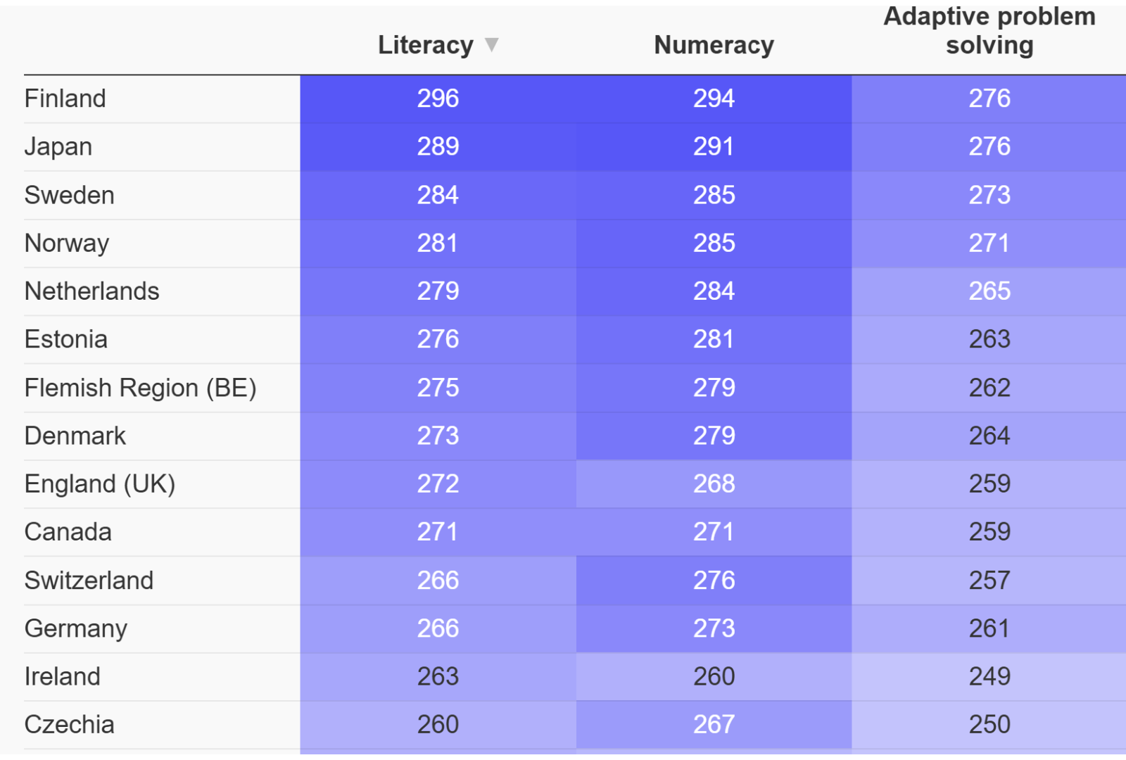 Ranking adult skill levels OECD-countries: Results from 2023-survey
